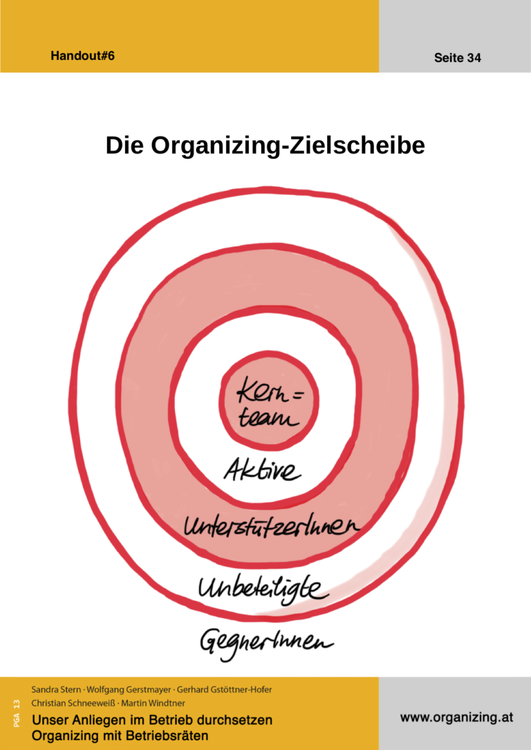 Organizing Handout#06: Die Organizing-Zielscheibe